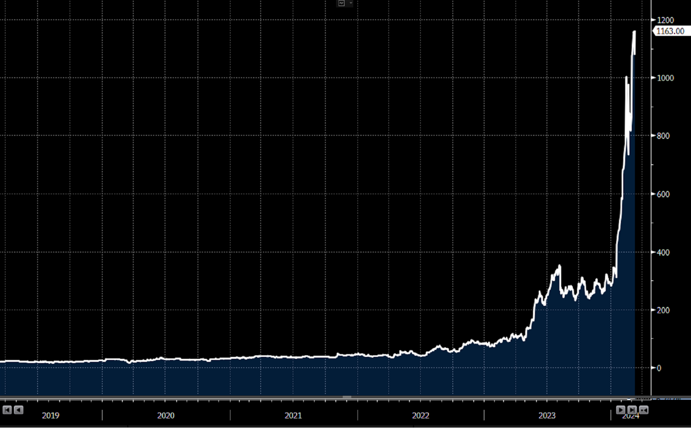 A chart showing Supermicro shares soaring by 5,577%.                                                      Source: Bloomberg