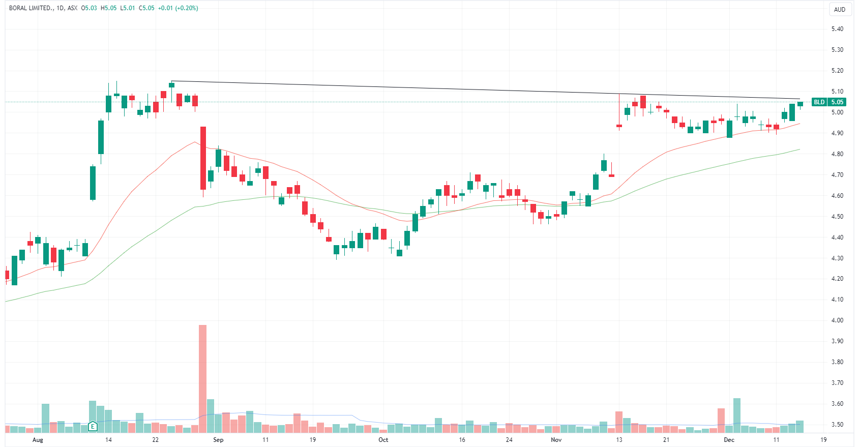 Boral daily chart (Source: TradingView)