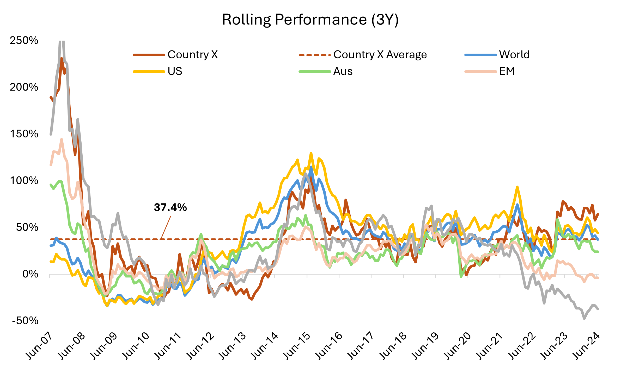 Source: MSCI, data as of 30/06/2024, 20-year period