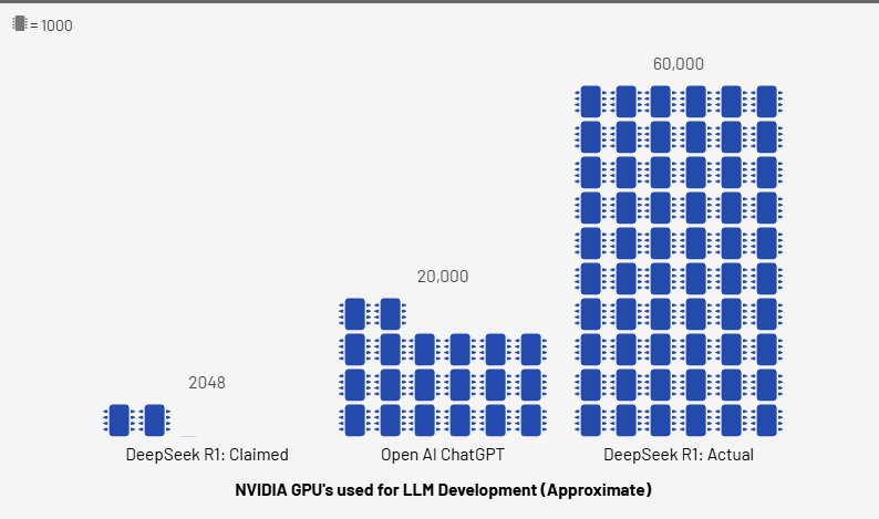 Source: Flourish Visualisation - NVIDIA GPUs used for LLM Development (Approximate)