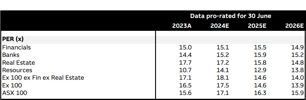 Macquarie’s revised forward PE Ratio estimates. Source: Macquarie Research