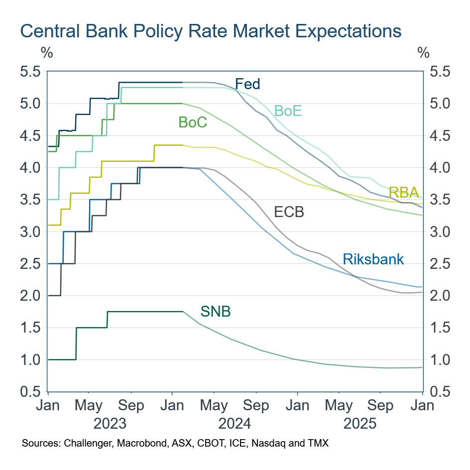 Source: Challenger, Macrobond