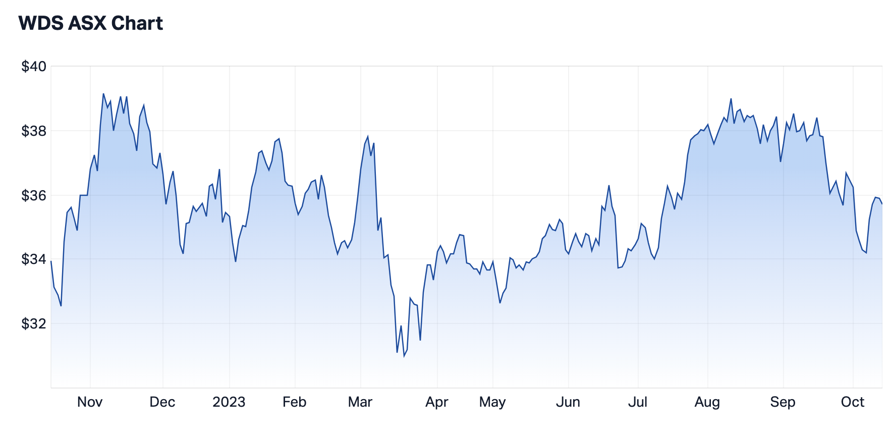 Woodside 1-year price chart. Source: Market Index