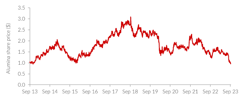 Source: Allan Gray Australia, FactSet, 29 September 2023