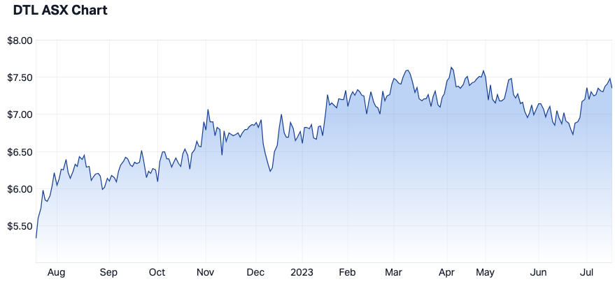 Data#3's 12-month share price performance. (Source: Market Index)