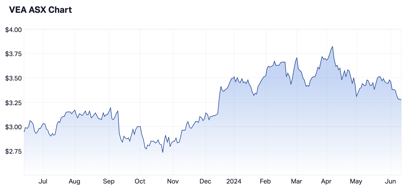 Source: Market Index