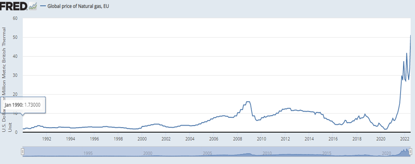 Sources: IMF and Federal Reserve of St Louis. Found at: fred.stlouisfed.org/series/PNGASEUUSDM