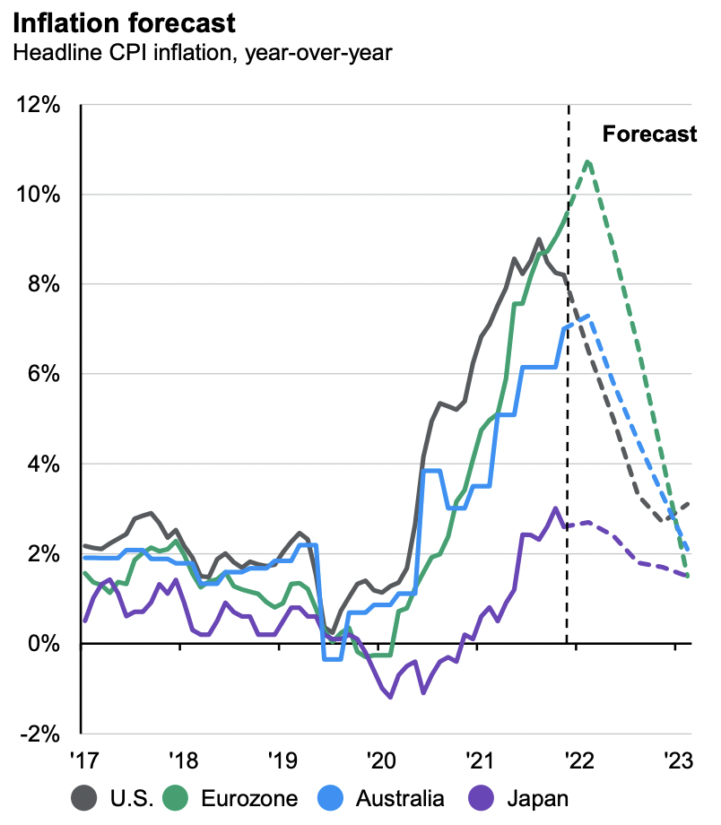 The good news. (Source: JP Morgan Asset Management)