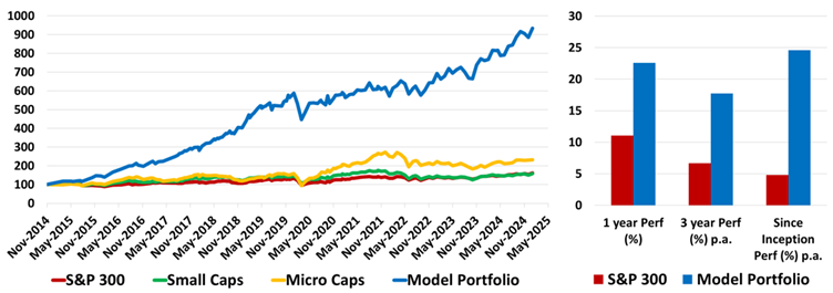 GARY
keeps delivering through the cycles. The performance chart excludes
dividends and transaction costs.