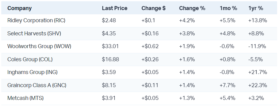 You can always rely on consumer staples?