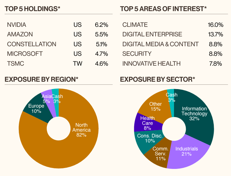 Source: Munro Partners - Concentrated Global Growth Fund, December Monthly Update