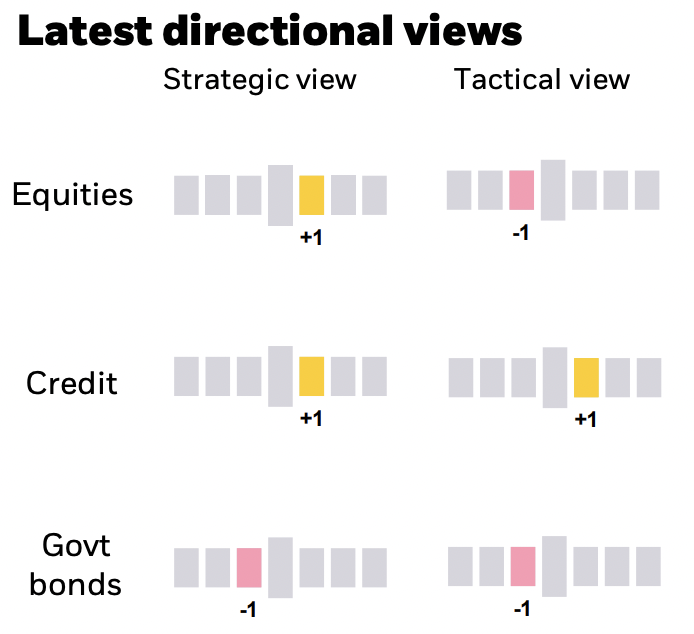 Strategic is Blackrock speak for a medium-term view, while tactical refers to the immediate near-term. This explains why they are underweight equities at the moment. (Source: Blackrock Investment Institute)