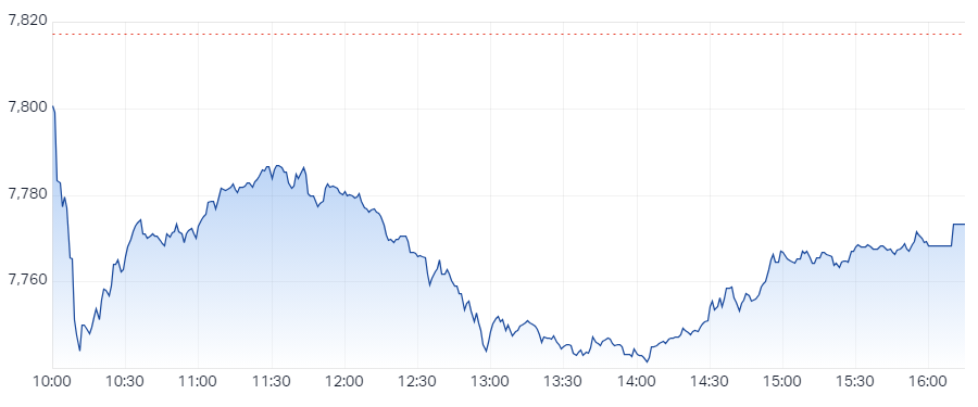 ASX 200 Session Chart