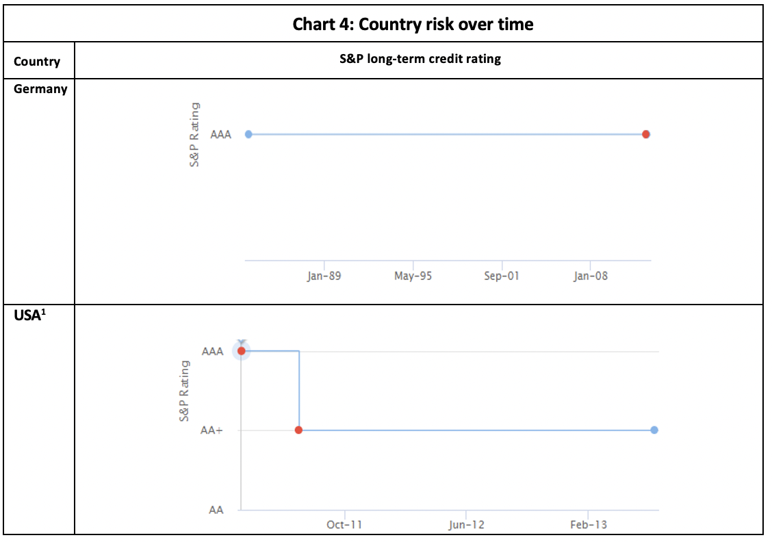 Source: World Government Bonds