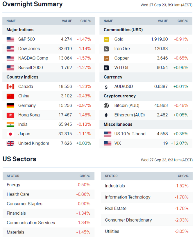 Source: Market Index