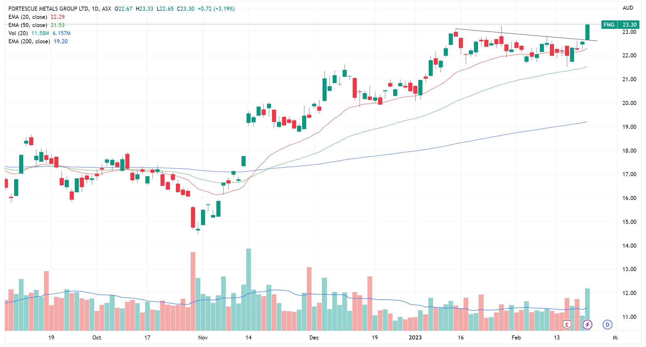 Fortescue daily chart (Source: TradingView)