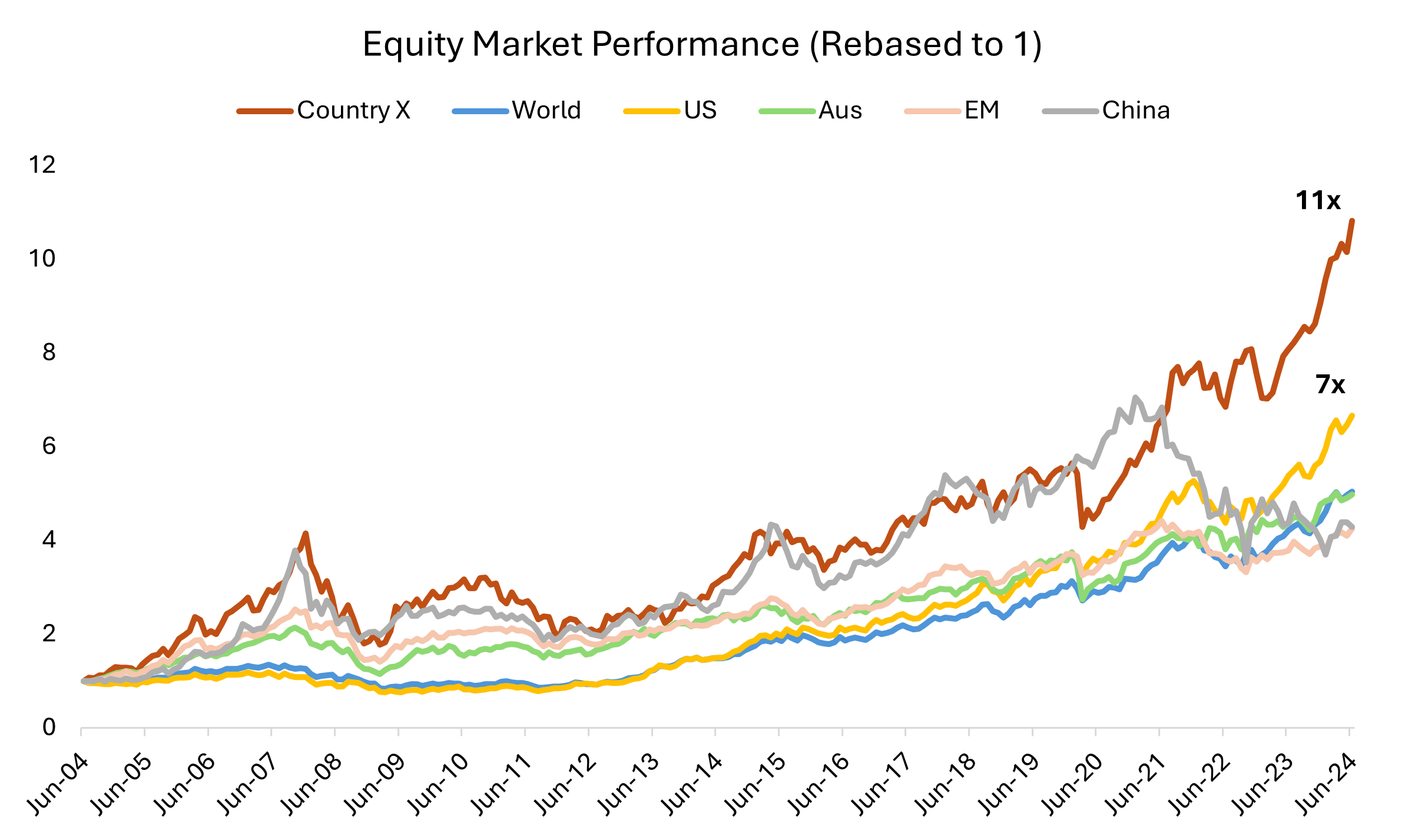 Source: MSCI, data as of 30/06/2024, 20-year period