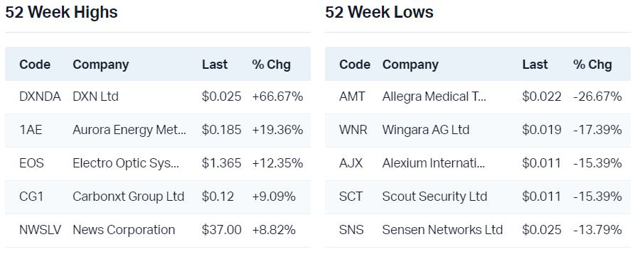 View all 52 week highs                                                         View all 52 week lows