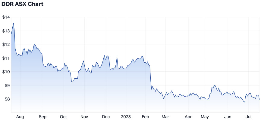 Dicker Data's 12-month share price performance (Source: Market Index)