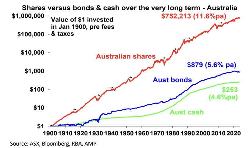 Source: ASX, Bloomberg, RBA, AMP