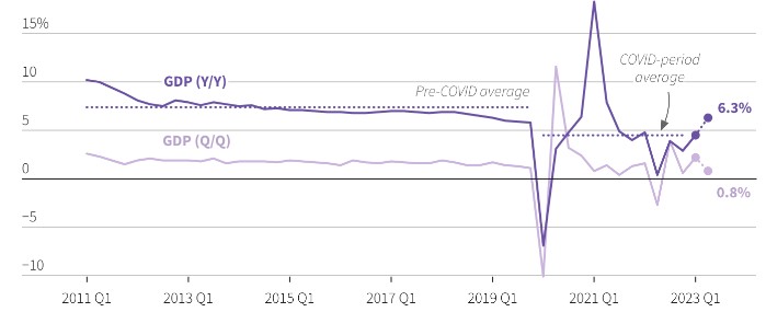 GDP figures were flattering as they were heavily skewed by economic pains caused by stringent COVID-19 lockdowns