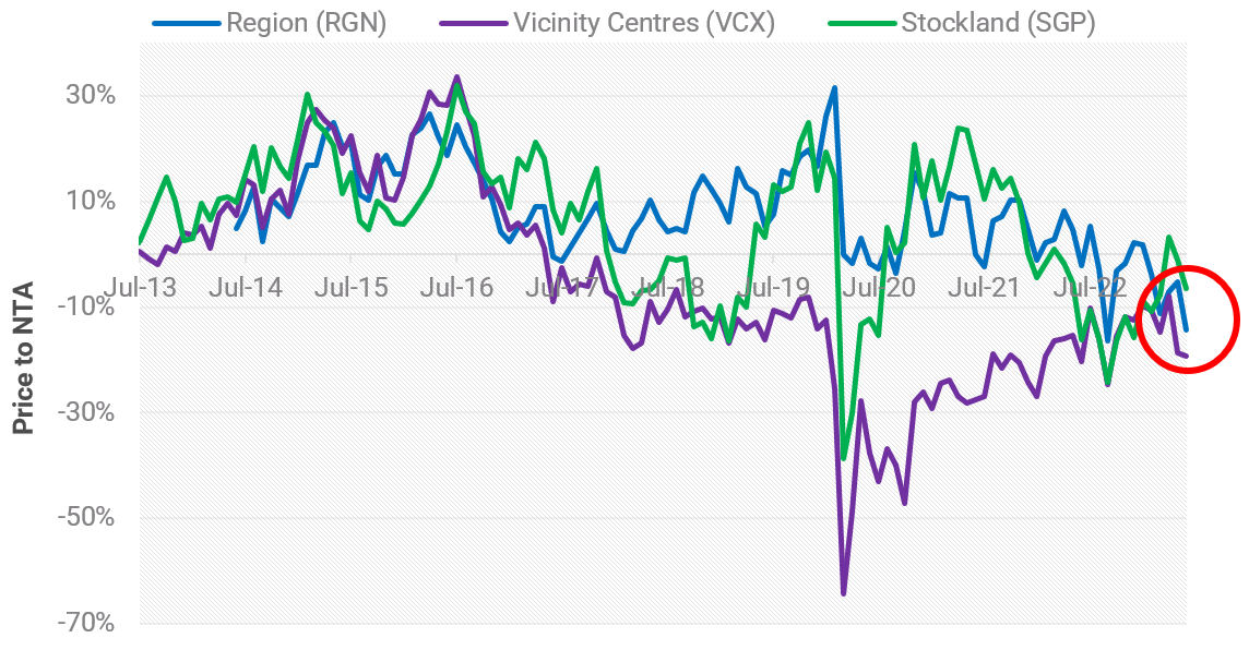 Source: YCM, Macquarie Bank Research, FactSet, July 2023.