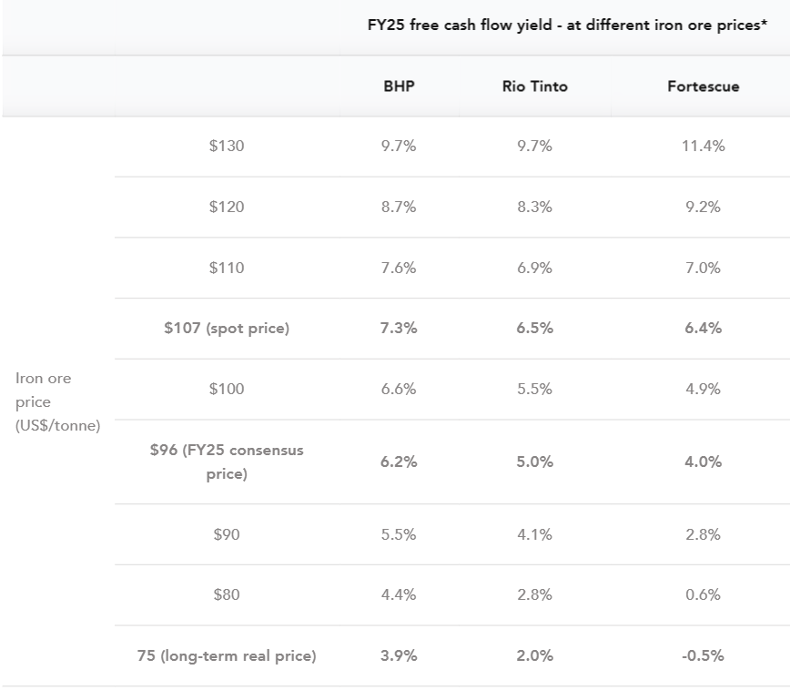 *Analysis is based on a number of assumptions for costs/production, and assumes other commodities (excluding iron ore) remain at spot prices through FY25. Analysis is based on ASX share classes (in AUD terms). Source: Refinitiv, Visible Alpha, Wilsons Advisory. Data is accurate as of 17/06/2024 market close.