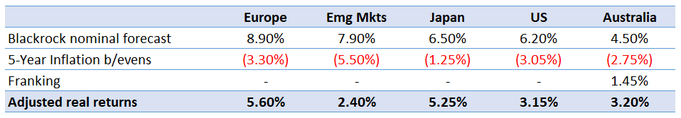 Source: Blackrock Investment Institute forecasts, Bloomberg, Wheelhouse. Averages used to est 5-year breakevens as at 10/5/22.