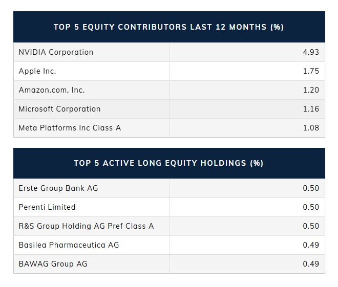 Source: Plato Investment Management - Plato Global Alpha Fund, December Monthly Report