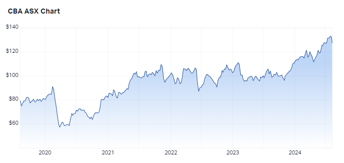 Commonwealth Bank 5-year performance. Source: Market Index, 7 August 2024