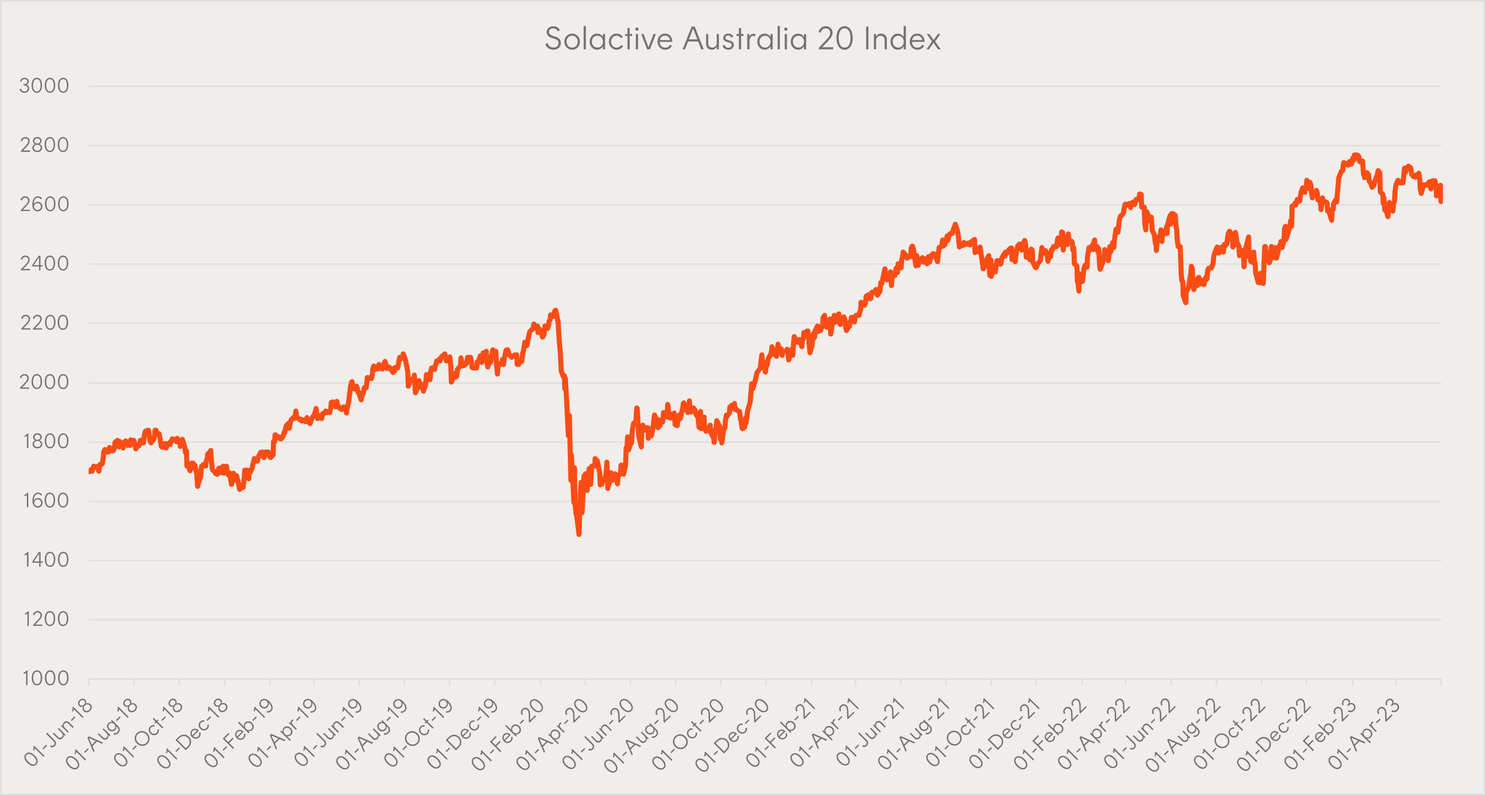 Source: Bloomberg, Betashares. Past performance is not indicative of future performance of any index or fund. You cannot invest directly in an index.