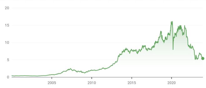 Ryman Healthcare flew too close to the sun in 2021. Source NZX