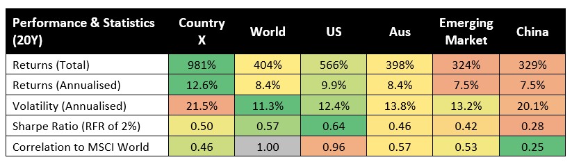 Source: MSCI, data as of 30/06/2024, 20-year period