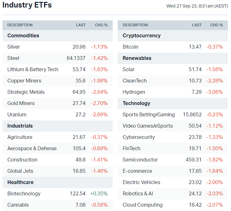 US-listed sector ETFs (Source: Market Index)