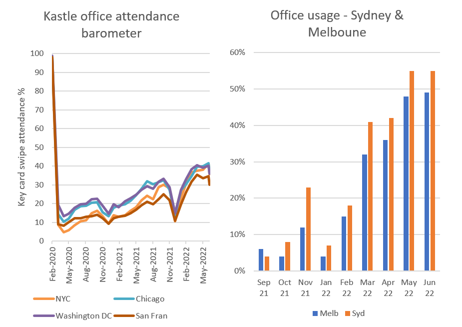 Source: Kastle, Property Council of Australia