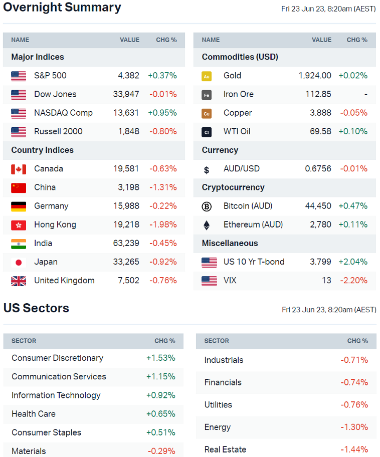 Source: Market Index