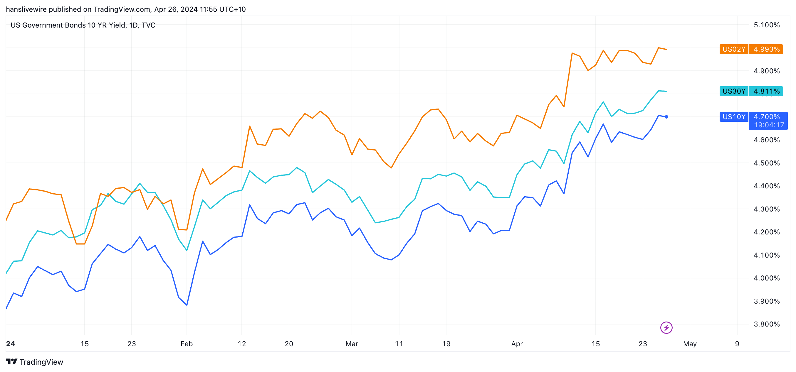 Fresh highs for 2024 in the US bond market. (Source: TradingView)