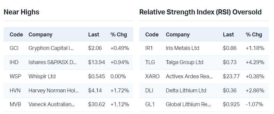 View all near highs                                                              View all RSI oversold