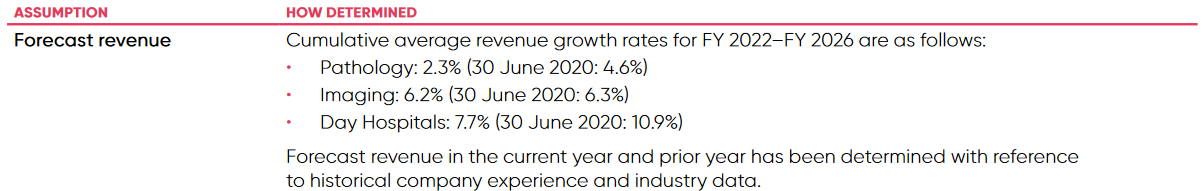 Source: Excerpt from HLS FY2021 Accounts, Note B2 Page 91