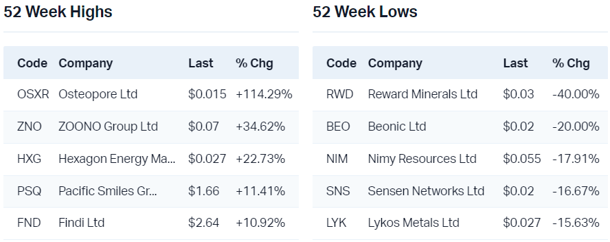 View all 52 week highs                                                            View all 52 week lows