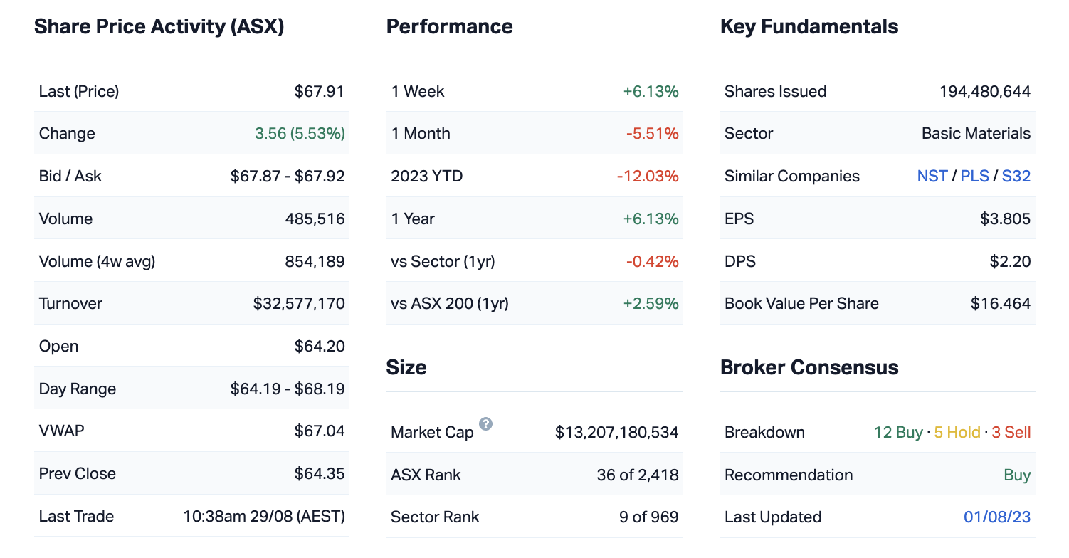 Source: Market Index