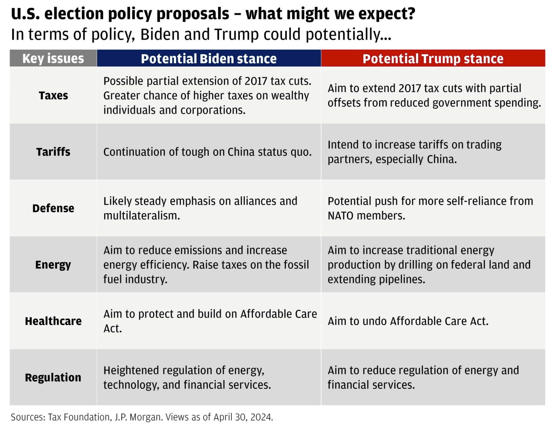 Source: Tax Foundation, J.P. Morgan.