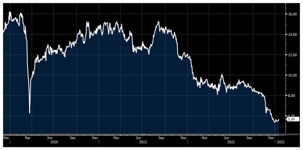 Chart showing Ryman having a tough 2022. Source Bloomberg