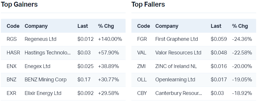 View all top gainers                                                                 View all top fallers