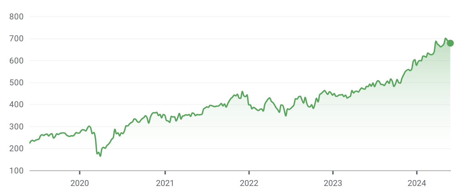 Cintas five-year share price (Source: Google Finance)