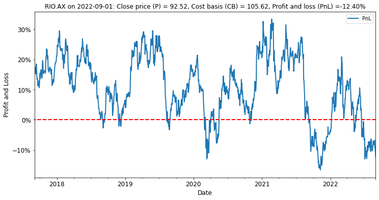 Estimated
average unrealized profit and loss for investors in RIO (PnL = P/CB - 1).