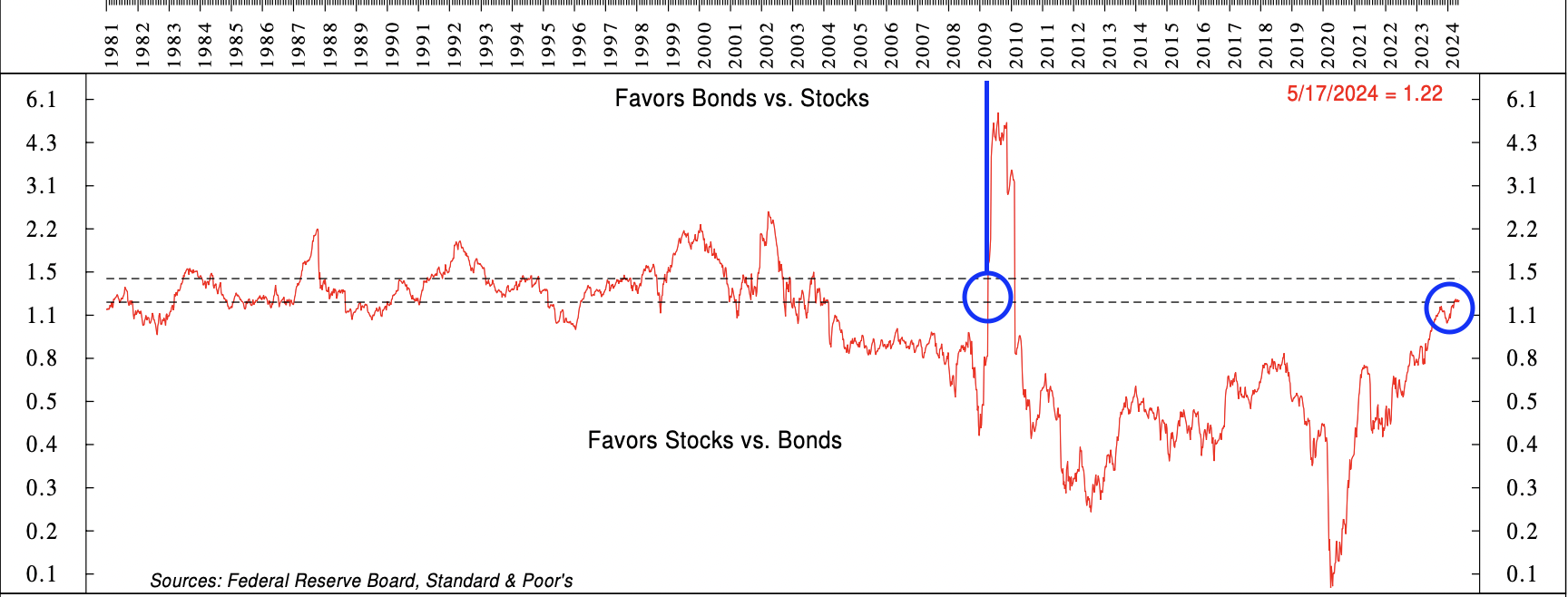 Source: Ned Davis Research, Federal Reserve, Standard & Poor's