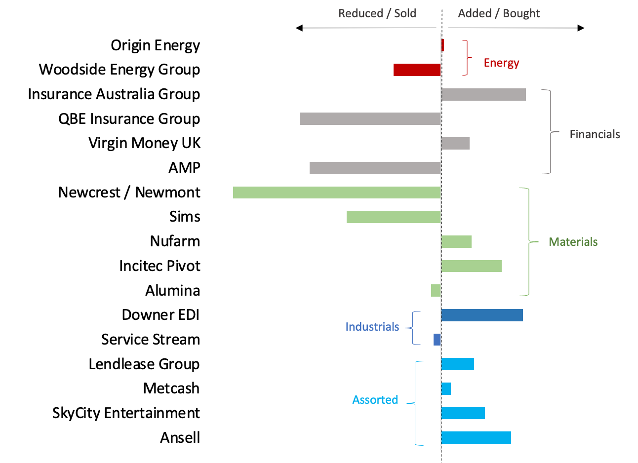 Source: Allan Gray Australia as at 31 December 2023. Past performance is not indicative of future performance.  