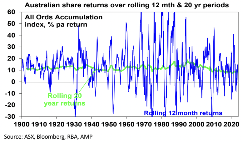 Source: ASX, Bloomberg, RBA, AMP