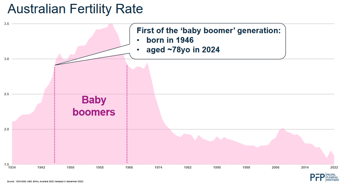 Source: Propel Funerals, May 2024 Presentation